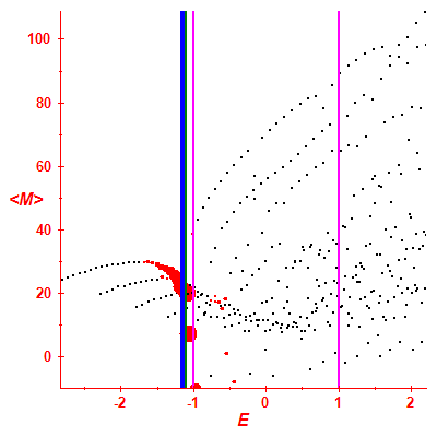 Peres lattice <M>